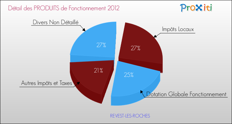 Décomposition du Budget de Fonctionnement 2012 de la commune de REVEST-LES-ROCHES Budget de Fonctionnement 2012 pour la commune de REVEST-LES-ROCHES