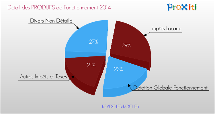 Décomposition du Budget de Fonctionnement 2014 de la commune de REVEST-LES-ROCHES Budget de Fonctionnement 2014 pour la commune de REVEST-LES-ROCHES