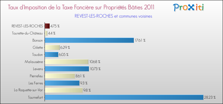 Taux d'imposition de la taxe foncière sur le bati 2011 pour REVEST-LES-ROCHES et les communes proches Comparaison des taux d'imposition de la taxe foncière sur le bati 2011 pour REVEST-LES-ROCHES et les communes voisines
