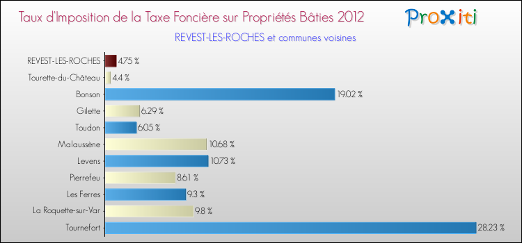 Taux d'imposition de la taxe foncière sur le bati 2012 pour REVEST-LES-ROCHES et les communes proches Comparaison des taux d'imposition de la taxe foncière sur le bati 2012 pour REVEST-LES-ROCHES et les communes voisines