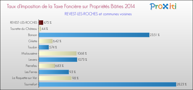 Taux d'imposition de la taxe foncière sur le bati 2014 pour REVEST-LES-ROCHES et les communes proches Comparaison des taux d'imposition de la taxe foncière sur le bati 2014 pour REVEST-LES-ROCHES et les communes voisines