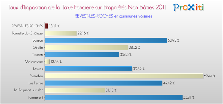 Taux d'imposition de la taxe foncière sur les immeubles et terrains non batis 2011 pour REVEST-LES-ROCHES et les communes proches Comparaison des taux d'imposition de la taxe foncière sur les immeubles et terrains non batis 2011 pour REVEST-LES-ROCHES et les communes voisines