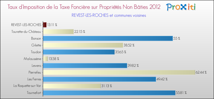 Taux d'imposition de la taxe foncière sur les immeubles et terrains non batis 2012 pour REVEST-LES-ROCHES et les communes proches Comparaison des taux d'imposition de la taxe foncière sur les immeubles et terrains non batis 2012 pour REVEST-LES-ROCHES et les communes voisines