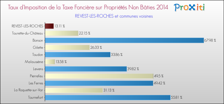Taux d'imposition de la taxe foncière sur les immeubles et terrains non batis 2014 pour REVEST-LES-ROCHES et les communes proches Comparaison des taux d'imposition de la taxe foncière sur les immeubles et terrains non batis 2014 pour REVEST-LES-ROCHES et les communes voisines