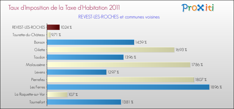 Taux d'imposition de la taxe d'habitation 2011 pour REVEST-LES-ROCHES et les communes proches Comparaison des taux d'imposition de la taxe d'habitation 2011 pour REVEST-LES-ROCHES et les communes voisines