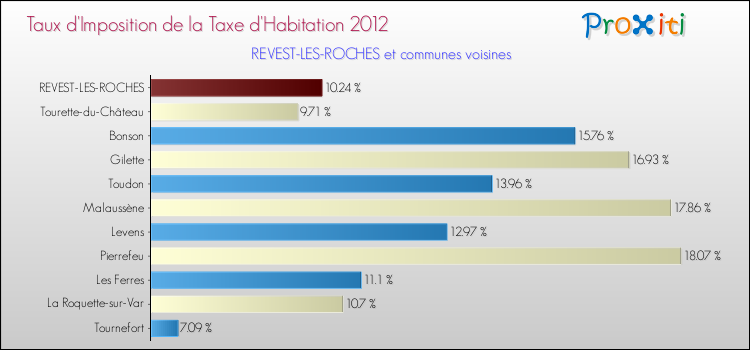 Taux d'imposition de la taxe d'habitation 2012 pour REVEST-LES-ROCHES et les communes proches Comparaison des taux d'imposition de la taxe d'habitation 2012 pour REVEST-LES-ROCHES et les communes voisines