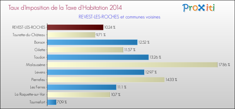 Taux d'imposition de la taxe d'habitation 2014 pour REVEST-LES-ROCHES et les communes proches Comparaison des taux d'imposition de la taxe d'habitation 2014 pour REVEST-LES-ROCHES et les communes voisines