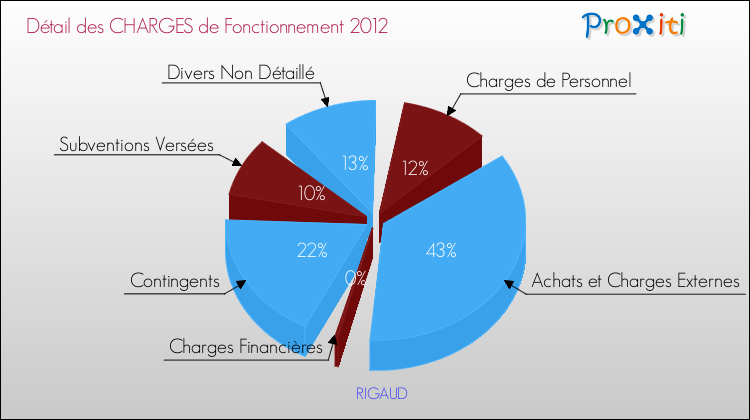 Décomposition des Charges de Fonctionnement 2012 de la commune de RIGAUD Charges de Fonctionnement 2012 pour la commune de RIGAUD