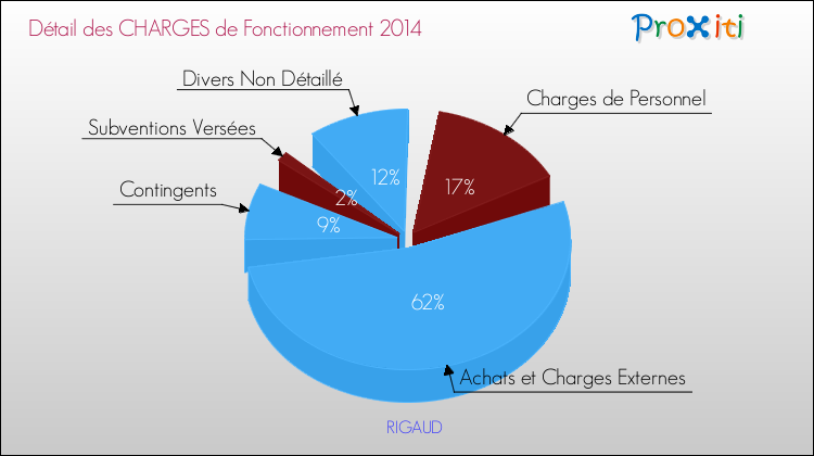Décomposition des Charges de Fonctionnement 2014 de la commune de RIGAUD Charges de Fonctionnement 2014 pour la commune de RIGAUD
