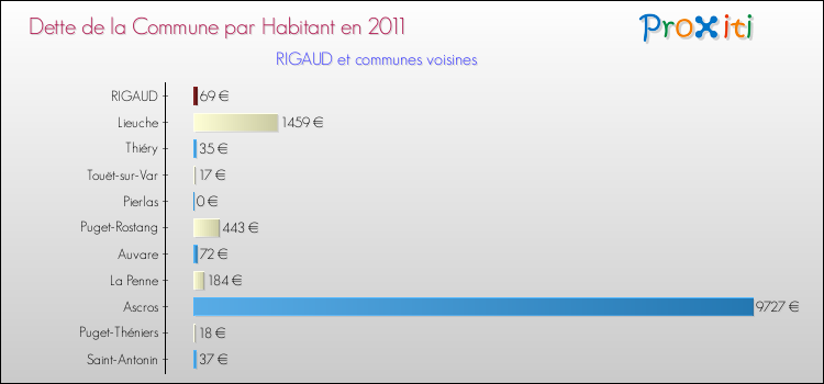 Dette par habitant de la commune en 2011 pour RIGAUD et les communes proches Comparaison de la dette par habitant de la commune en 2011 pour RIGAUD et les communes voisines