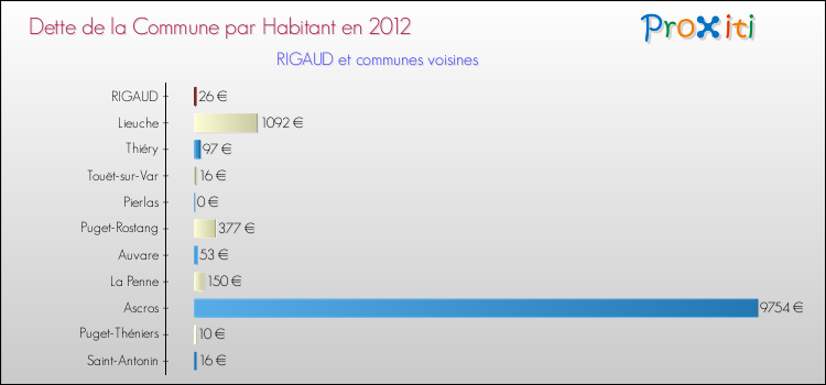 Dette par habitant de la commune en 2012 pour RIGAUD et les communes proches Comparaison de la dette par habitant de la commune en 2012 pour RIGAUD et les communes voisines