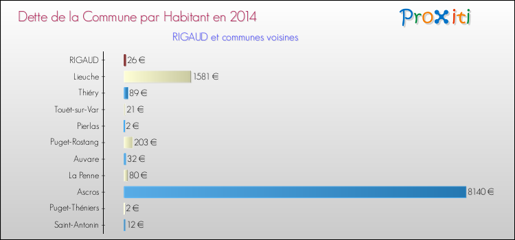 Dette par habitant de la commune en 2014 pour RIGAUD et les communes proches Comparaison de la dette par habitant de la commune en 2014 pour RIGAUD et les communes voisines