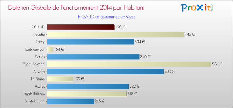 Montant des dotations globales de fonctionnement DGF par Habitant pour RIGAUD et les communes proches en 2014. Comparaison des des dotations globales de fonctionnement DGF par habitant pour RIGAUD et les communes voisines en 2014.