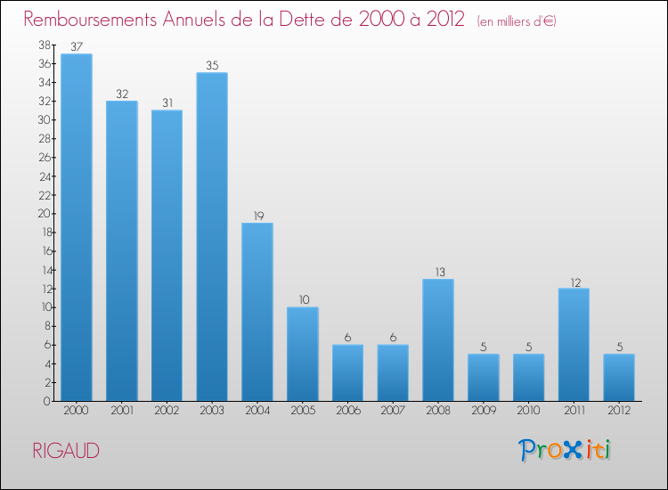 Evolution de l'annuité de la dette pour la commune de RIGAUD de 2000 à 2012 Annuités de la dette pour RIGAUD de 2000 à 2012