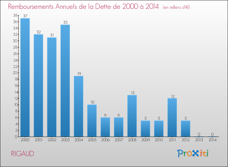 Evolution de l'annuité de la dette pour la commune de RIGAUD de 2000 à 2014 Annuités de la dette pour RIGAUD de 2000 à 2014