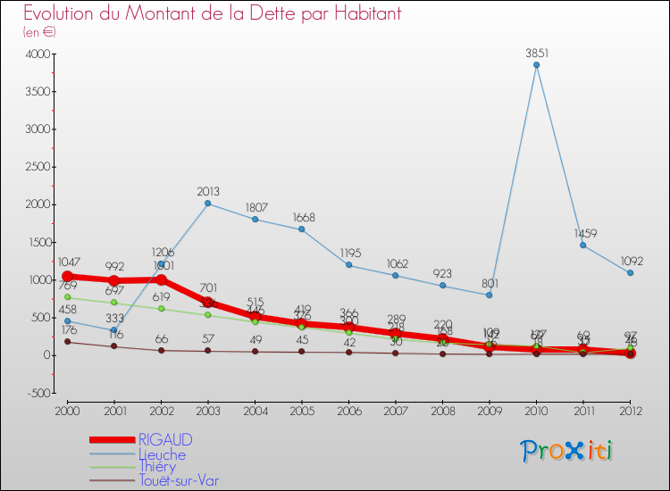 Evolution de la dette par habitant pour la commune de RIGAUD et les communes proches de 2000 à 2012 Comparaison de la dette par habitant pour RIGAUD et les communes voisines de 2000 à 2012