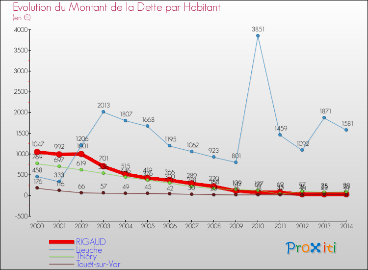 Evolution de la dette par habitant pour la commune de RIGAUD et les communes proches de 2000 à 2014 Comparaison de la dette par habitant pour RIGAUD et les communes voisines de 2000 à 2014