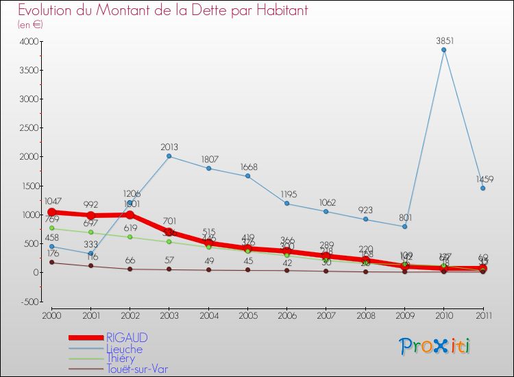 Evolution de la dette par habitant pour la commune de RIGAUD et les communes proches Comparaison de la dette par habitant pour RIGAUD et les communes voisines