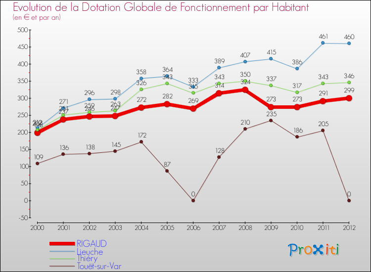 Evolution et montant de la dotation globale de fonctionnement par Habitant pour RIGAUD et les communes proches Comparaison des dotations globales de fonctionnement par habitant pour RIGAUD et les communes voisines