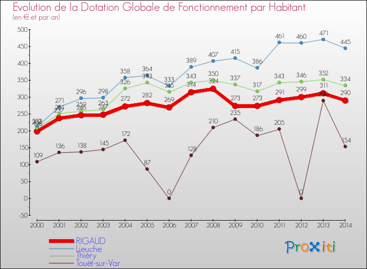 Evolution et montant de la dotation globale de fonctionnement par Habitant pour RIGAUD et les communes proches de 2000 à 2014. Comparaison des dotations globales de fonctionnement par habitant pour RIGAUD et les communes voisines de 2000 à 2014.