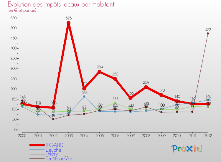 Evolution et montant des impôts locaux par Habitant pour RIGAUD et les communes proches Comparaison des impôts locaux par habitant pour RIGAUD et les communes voisines