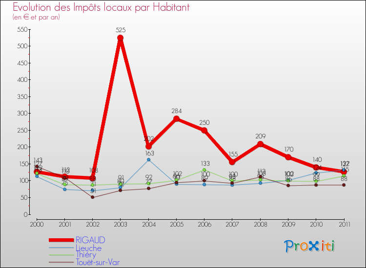 Evolution et montant des impôts locaux par Habitant pour RIGAUD et les communes proches Comparaison des impôts locaux par habitant pour RIGAUD et les communes voisines