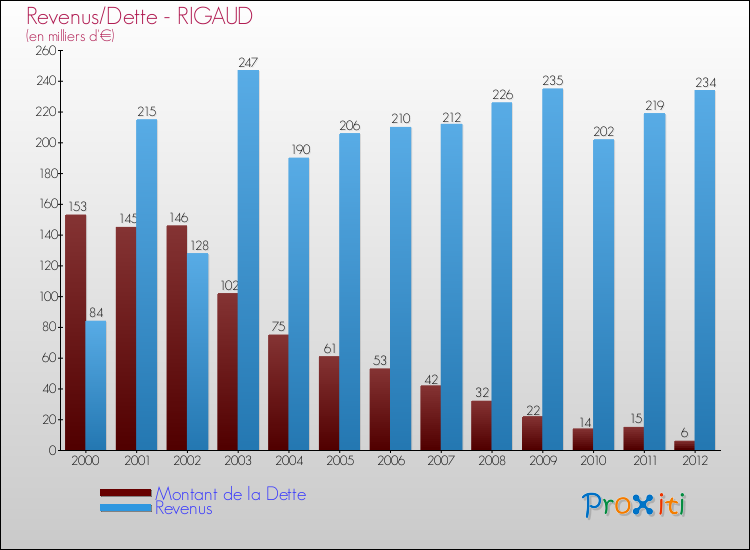 Evolution comparée de la dette et des revenus pour la commune de RIGAUD de 2000 à 2012 Comparaison de la dette et des revenus pour RIGAUD de 2000 à 2012