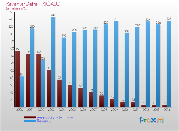 Evolution comparée de la dette et des revenus pour la commune de RIGAUD de 2000 à 2014 Comparaison de la dette et des revenus pour RIGAUD de 2000 à 2014