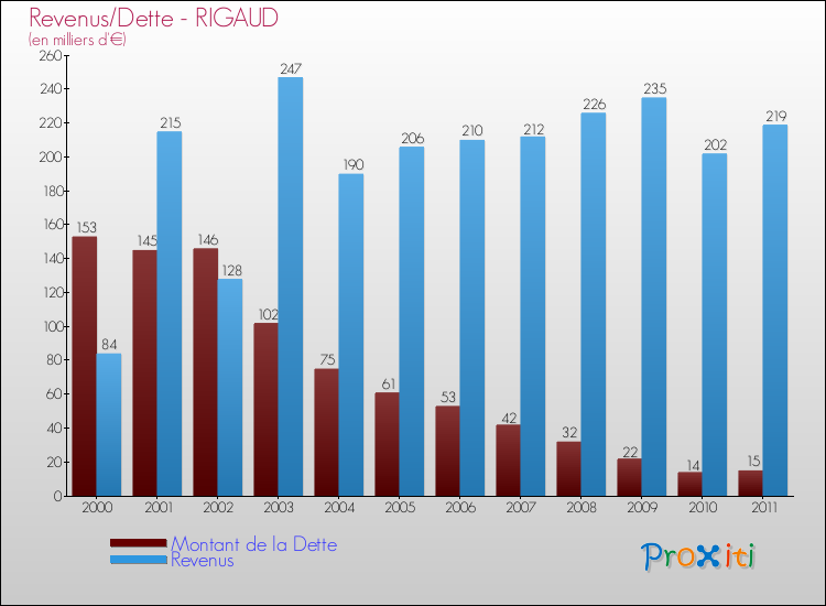 Evolution comparée de la dette et des revenus pour la commune de RIGAUD de 2000 à 2011 Comparaison de la dette et des revenus pour RIGAUD de 2000 à 2011