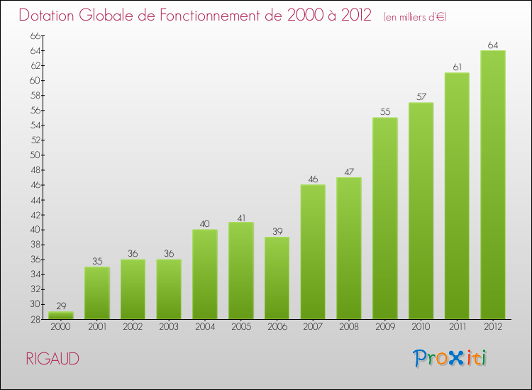 Evolution du montant de la Dotation Globale de Fonctionnement pour la commune de RIGAUD de 2000 à 2012 Evolution du montant de la Dotation Globale de Fonctionnement pour RIGAUD de 2000 à 2012