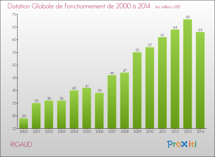 Evolution du montant de la Dotation Globale de Fonctionnement pour la commune de RIGAUD de 2000 à 2014 Evolution du montant de la Dotation Globale de Fonctionnement pour RIGAUD de 2000 à 2014