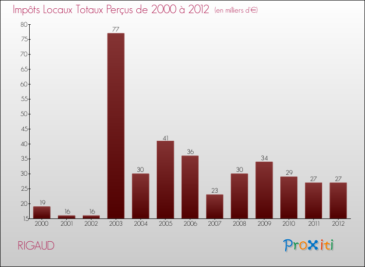 Evolution des Impôts Locaux pour la commune de RIGAUD de 2000 à 2012 Evolution des Impôts Locaux pour RIGAUD de 2000 à 2012