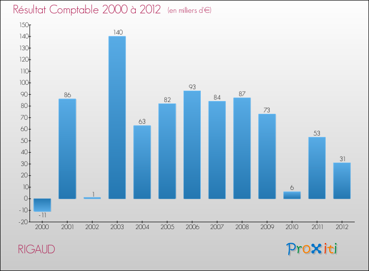 Evolution du résultat comptable pour la commune de RIGAUD de 2000 à 2012 Evolution du résultat comptable pour RIGAUD de 2000 à 2012