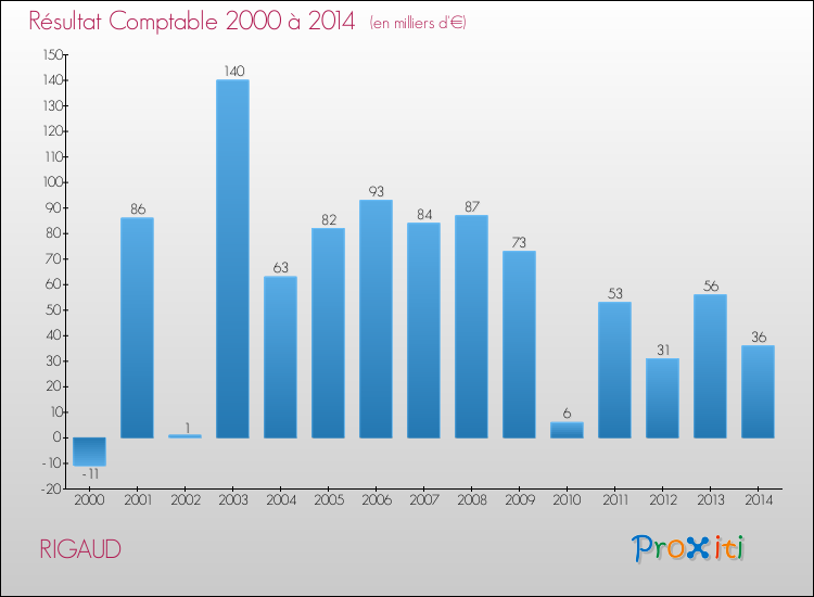 Evolution du résultat comptable pour la commune de RIGAUD de 2000 à 2014 Evolution du résultat comptable pour RIGAUD de 2000 à 2014