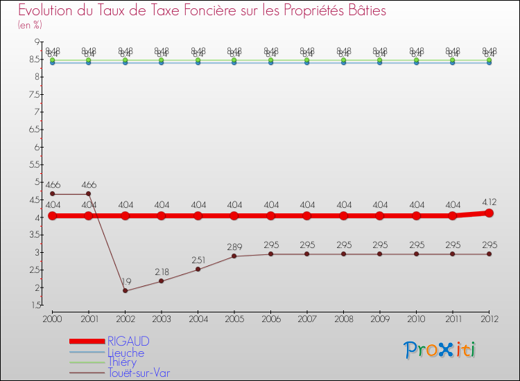 Evolution du taux de la taxe foncière sur le bati pour RIGAUD et les communes proches de 2000 à 2012 Comparaison des taux de taxe foncière sur le bati pour RIGAUD et les communes voisines de 2000 à 2012