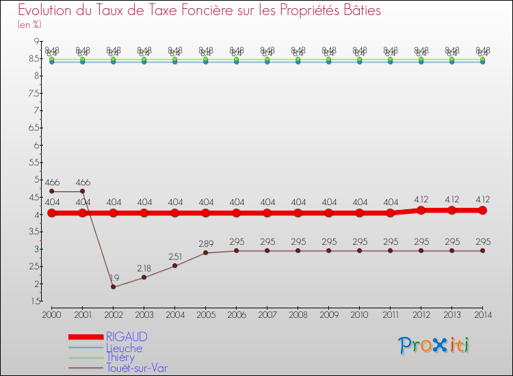 Evolution du taux de la taxe foncière sur le bati pour RIGAUD et les communes proches de 2000 à 2014 Comparaison des taux de taxe foncière sur le bati pour RIGAUD et les communes voisines de 2000 à 2014