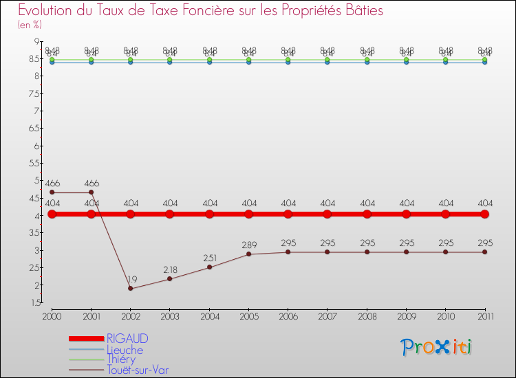 Evolution du taux de la taxe foncière sur le bati pour RIGAUD et les communes proches Comparaison des taux de taxe foncière sur le bati pour RIGAUD et les communes voisines