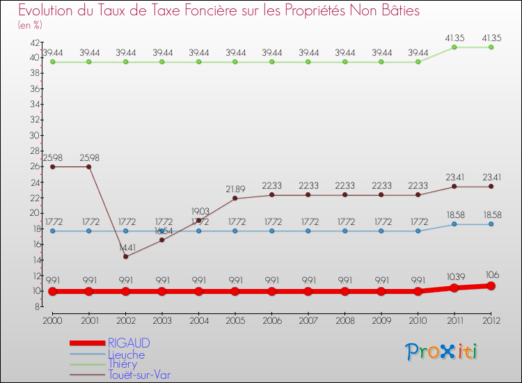 Evolution du taux de la taxe foncière sur les immeubles et terrains non batis pour RIGAUD et les communes proches de 2000 à 2012 Comparaison des taux de la taxe foncière sur les immeubles et terrains non batis pour RIGAUD et les communes voisines de 2000 à 2012