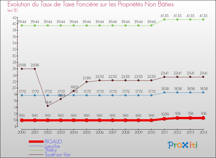Evolution du taux de la taxe foncière sur les immeubles et terrains non batis pour RIGAUD et les communes proches de 2000 à 2014 Comparaison des taux de la taxe foncière sur les immeubles et terrains non batis pour RIGAUD et les communes voisines de 2000 à 2014