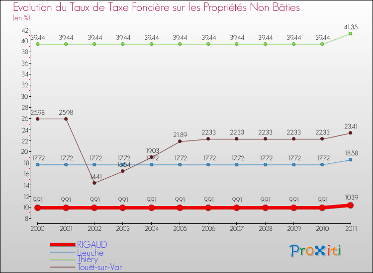 Evolution du taux de la taxe foncière sur les immeubles et terrains non batis pour RIGAUD et les communes proches Comparaison des taux de la taxe foncière sur les immeubles et terrains non batis pour RIGAUD et les communes voisines