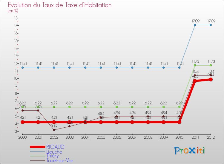Evolution du taux de la taxe d'habitation pour RIGAUD et les communes proches Comparaison des taux de la taxe d'habitation pour RIGAUD et les communes voisines