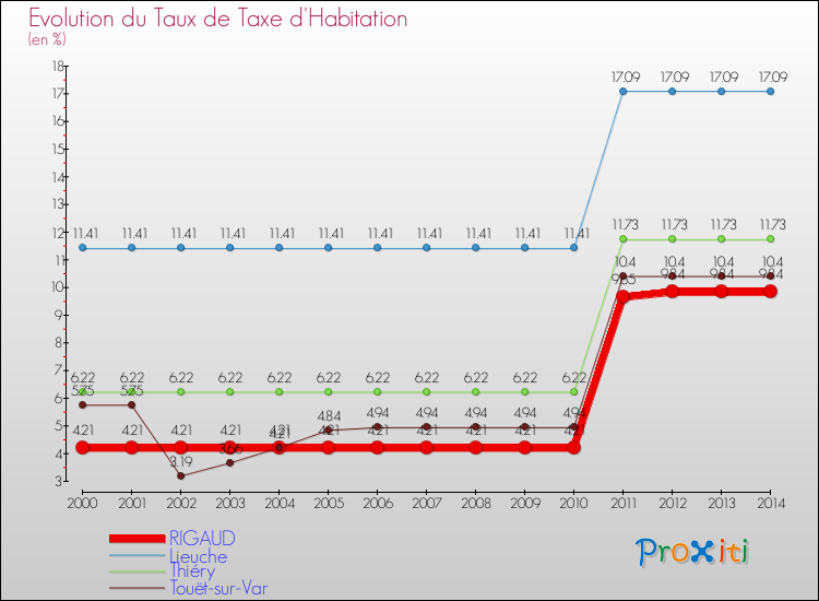 Evolution du taux de la taxe d'habitation pour RIGAUD et les communes proches de 2000 à 2014 Comparaison des taux de la taxe d'habitation pour RIGAUD et les communes voisines de 2000 à 2014