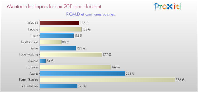 Montant des impôts locaux par Habitant pour RIGAUD et les communes proches Comparaison des impôts locaux par habitant pour RIGAUD et les communes voisines