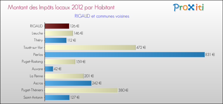 Montant des impôts locaux par Habitant pour RIGAUD et les communes proches Comparaison des impôts locaux par habitant pour RIGAUD et les communes voisines