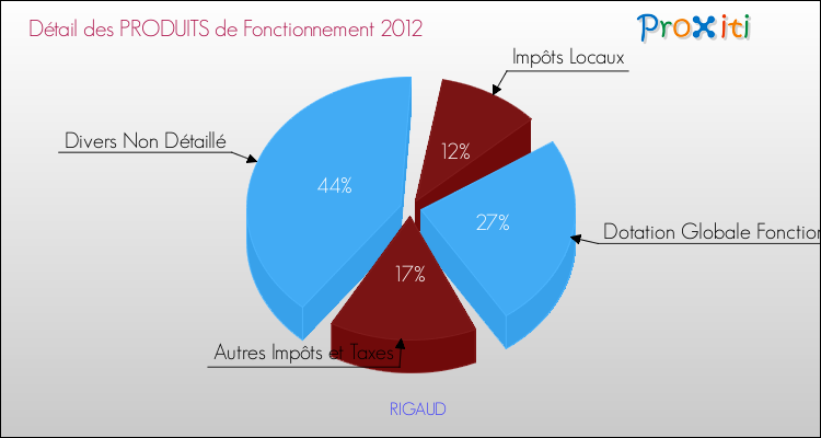 Décomposition du Budget de Fonctionnement 2012 de la commune de RIGAUD Budget de Fonctionnement 2012 pour la commune de RIGAUD