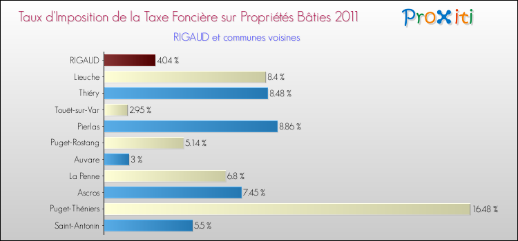 Taux d'imposition de la taxe foncière sur le bati 2011 pour RIGAUD et les communes proches Comparaison des taux d'imposition de la taxe foncière sur le bati 2011 pour RIGAUD et les communes voisines