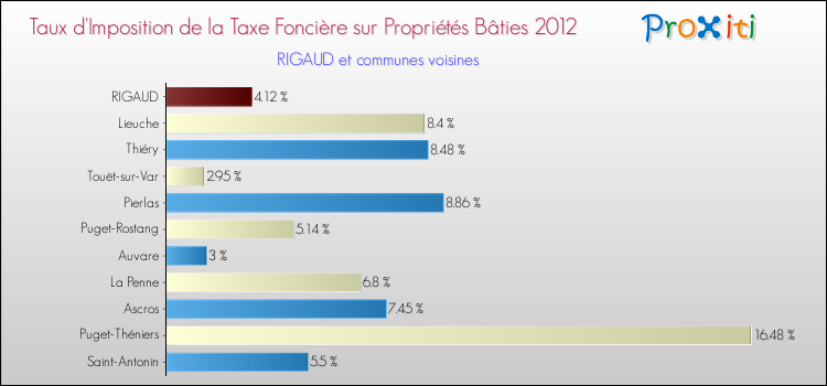 Taux d'imposition de la taxe foncière sur le bati 2012 pour RIGAUD et les communes proches Comparaison des taux d'imposition de la taxe foncière sur le bati 2012 pour RIGAUD et les communes voisines