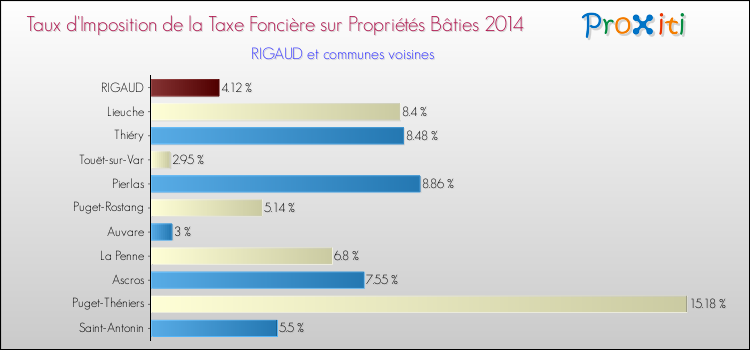 Taux d'imposition de la taxe foncière sur le bati 2014 pour RIGAUD et les communes proches Comparaison des taux d'imposition de la taxe foncière sur le bati 2014 pour RIGAUD et les communes voisines