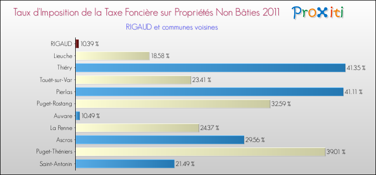 Taux d'imposition de la taxe foncière sur les immeubles et terrains non batis 2011 pour RIGAUD et les communes proches Comparaison des taux d'imposition de la taxe foncière sur les immeubles et terrains non batis 2011 pour RIGAUD et les communes voisines