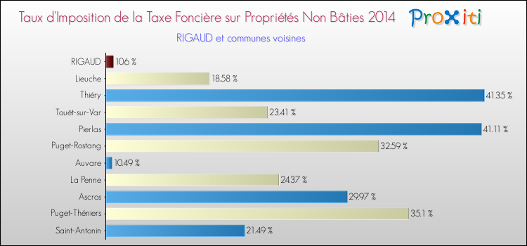 Taux d'imposition de la taxe foncière sur les immeubles et terrains non batis 2014 pour RIGAUD et les communes proches Comparaison des taux d'imposition de la taxe foncière sur les immeubles et terrains non batis 2014 pour RIGAUD et les communes voisines
